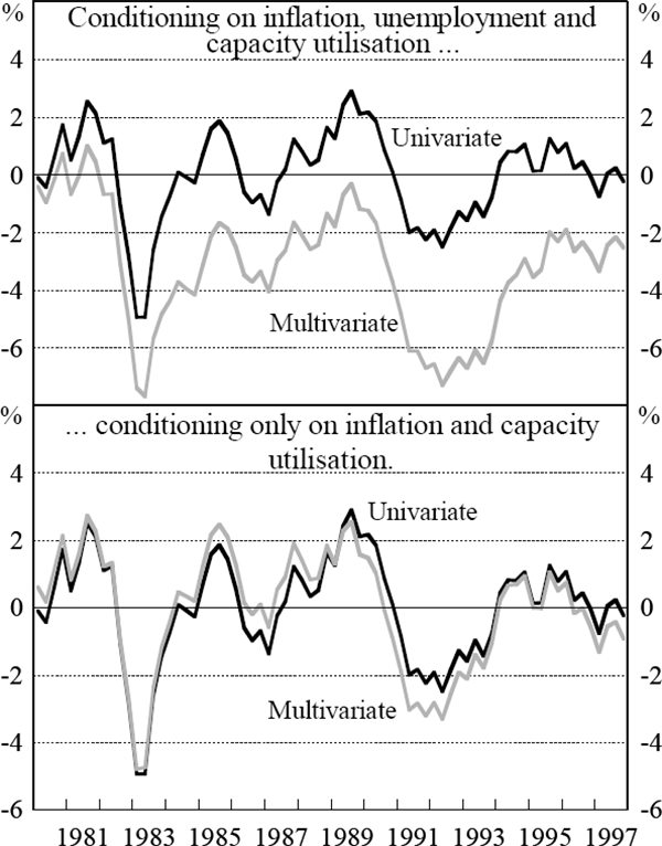 Figure 5: Multivariate Hodrick-Prescott Trend Estimate of the Output Gap