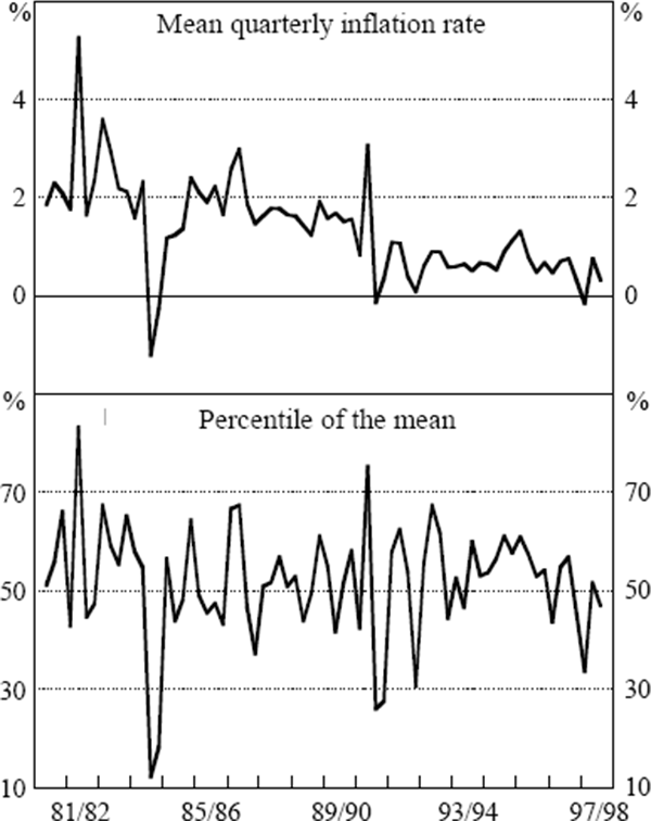 Figure 2: The Percentile of the Mean