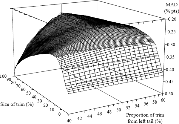 Figure 3: Determining the Optimal Trimmed Mean