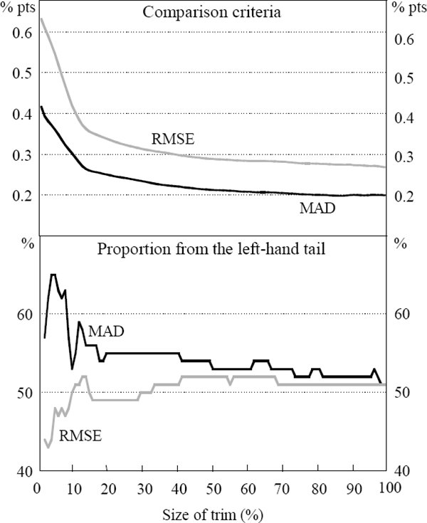 Figure 4: Determining the Optimal Trimmed Mean