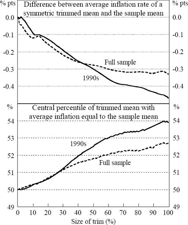 Figure 6: Quarterly Inflation Rates