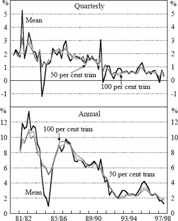 Figure 7: Mean and Trimmed Mean Inflation