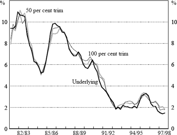 Figure 8: Measures of Inflation