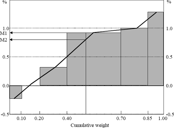 Figure C1: Distribution of Price Changes