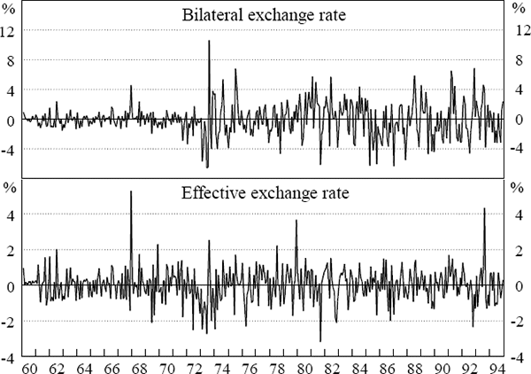 Figure 1: Denmark – Monthly Bilateral and Effective RER Changes