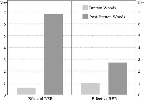 Figure 2: Variance of Monthly RER Changes