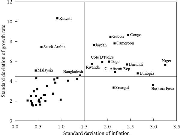 Figure 3: Variability of Inflation and Growth for Low Inflation Countries