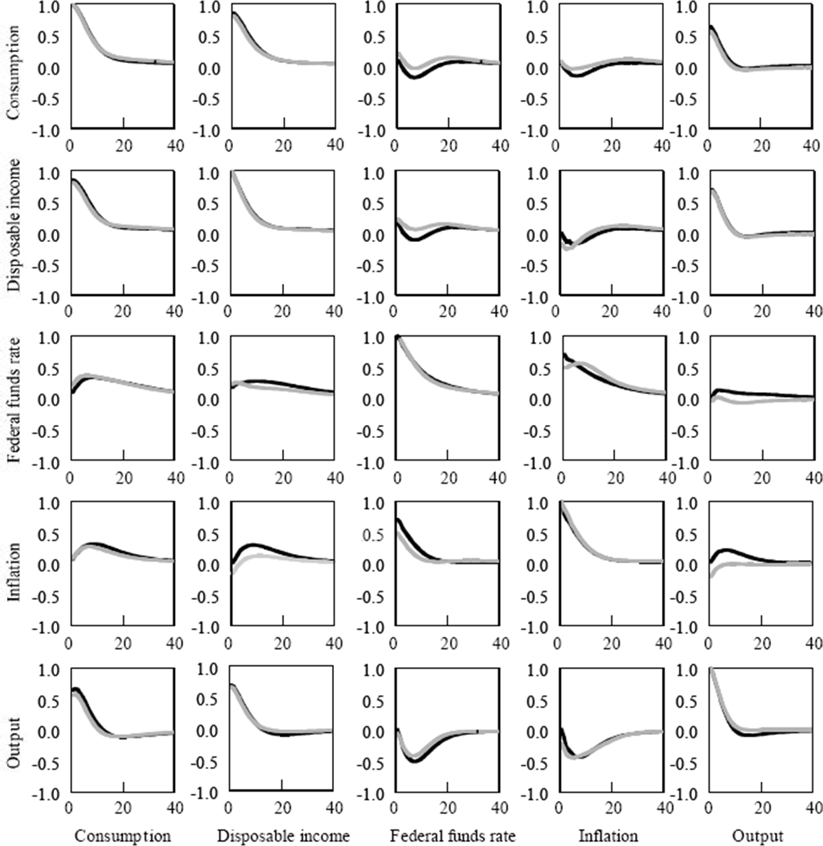 Figure 4: Comparison of Autocorrelation Functions