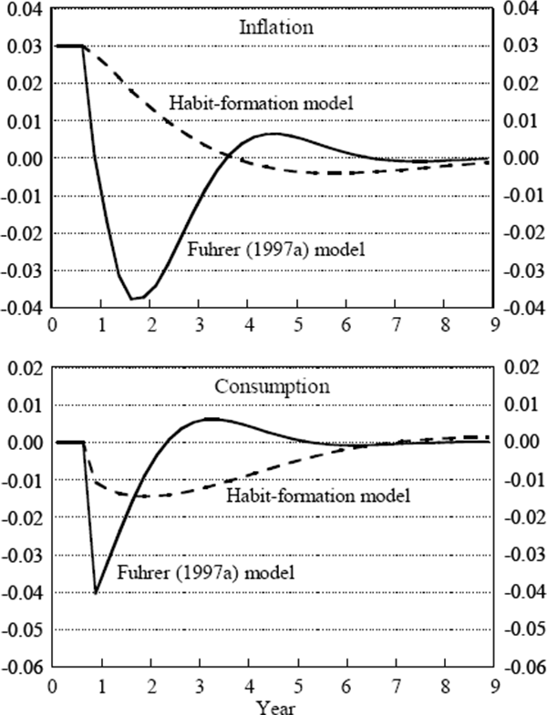 Figure 5: Disinflation Simulation