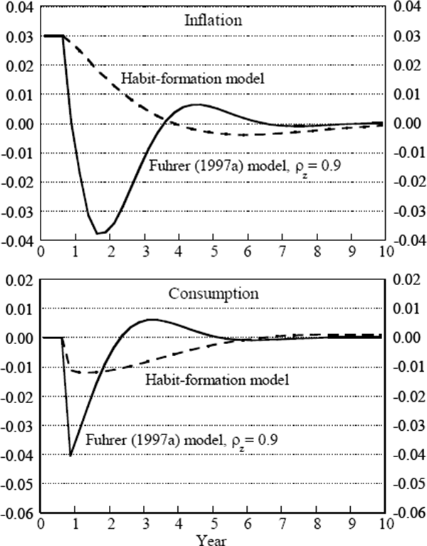 Figure 6: Disinflation Simulation