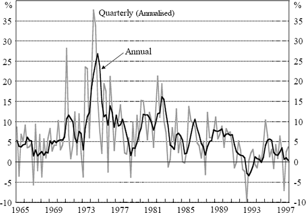 Figure 1: Unit Labour Cost Inflation