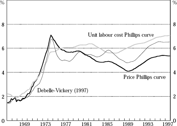 Figure 10: Comparison of NAIRU Estimates