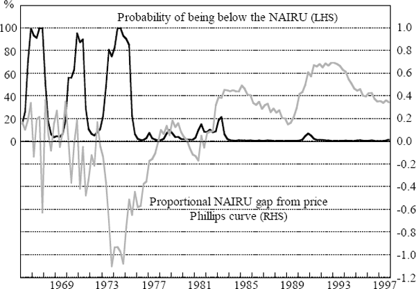 Figure 12: Measures of Excess Labour Demand