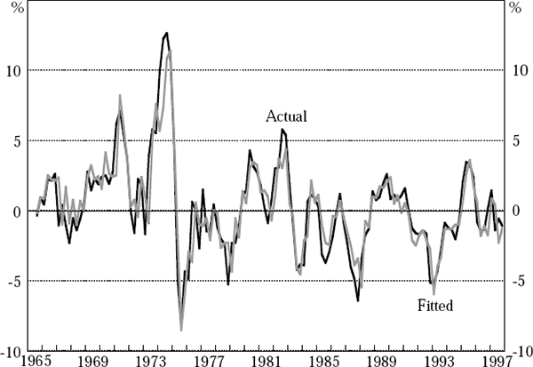 Figure 4: Real Unit Labour Cost Inflation