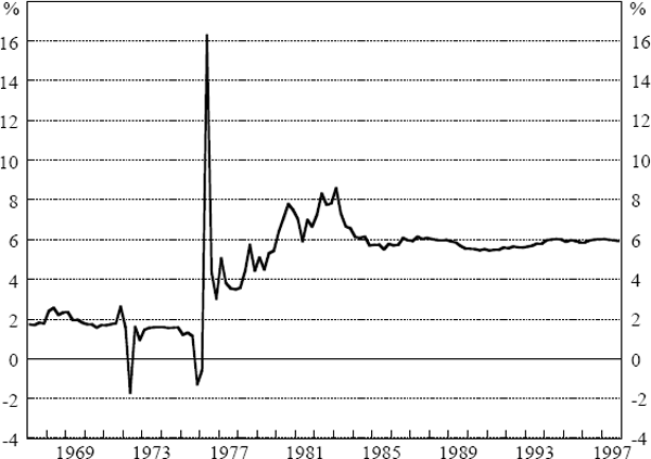 Figure 5: NAIRU from the Price Phillips Curve