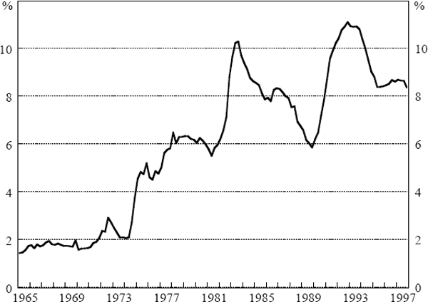 Figure 7: Unemployment Rate