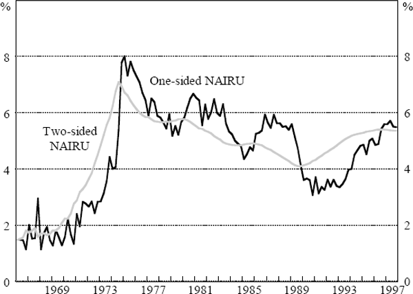 Figure 8: NAIRU from the Price Phillips Curve