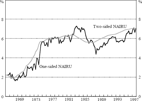 Figure 9: NAIRU from the Unit Labour Cost Phillips Curve