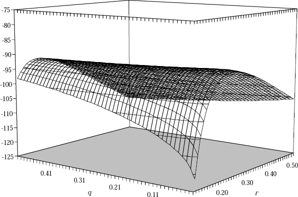 Figure D1: Concentrated Log-likelihood Function for the Price Phillips Curve