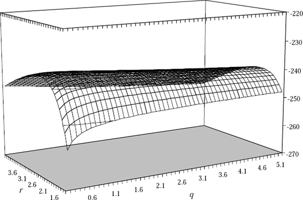 Figure D2: Concentrated Log-likelihood Function for the Unit Labour Cost Phillips Curve