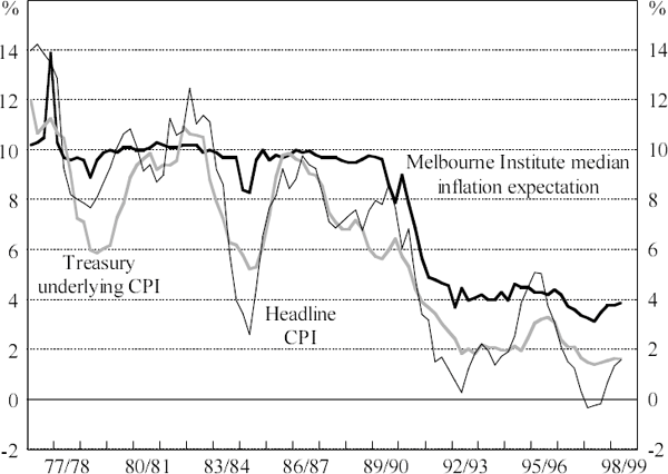 Figure 1: Actual and Expected Inflation