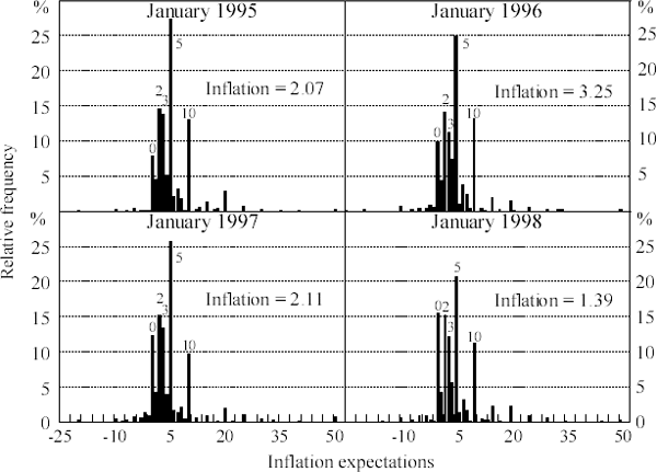 Figure 2: The Relative Frequency of Expected Inflation