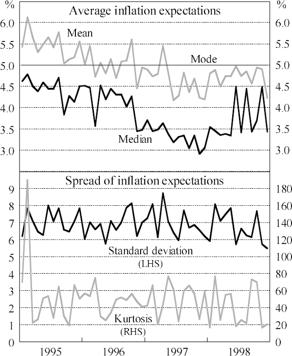 Figure 3: Statistics on Expected Inflation