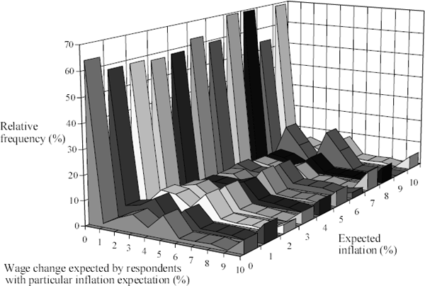 Figure 5: Expected Changes in Wages and Prices