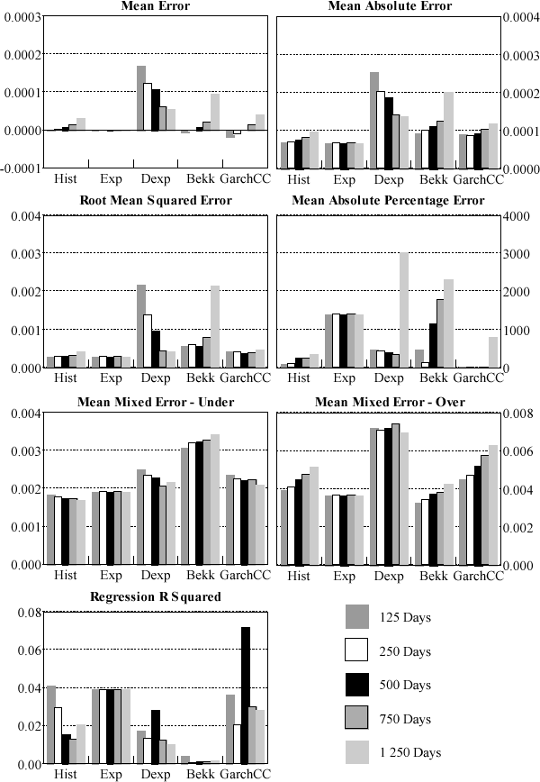 Figure 3: Interest Rate Series – Daily Forecasts
