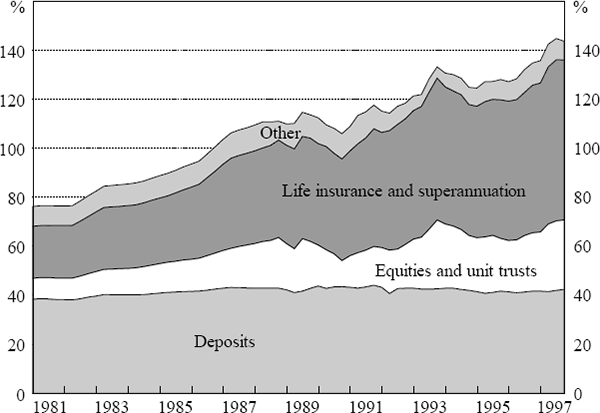 Figure 1: Household Financial Assets