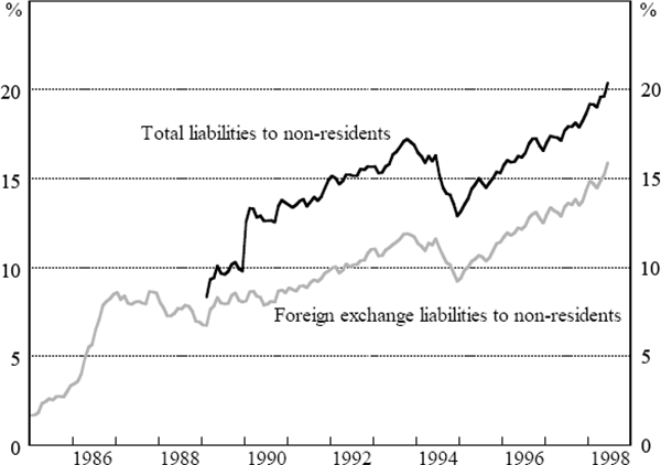 Figure 2: Bank Liabilities to Non-residents