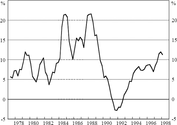 Figure 4: Real Bank Credit Growth