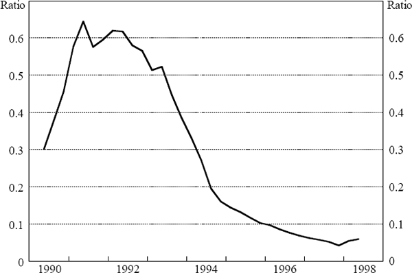 Figure 5: Ratio of banks' Net Impaired Assets to Capital