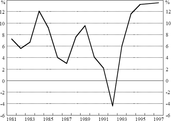 Figure 6: Real Return on Shareholders' Funds