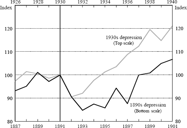 Figure 1: Real GDP Index – 1890s versus 1930s