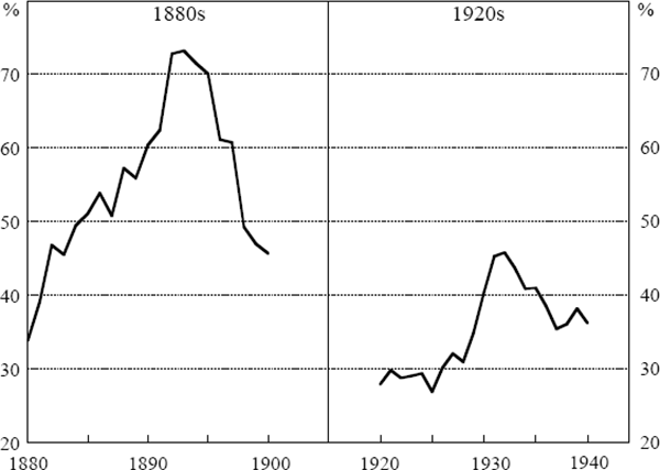 Figure 10: Bank Credit – 1880s and 1920s