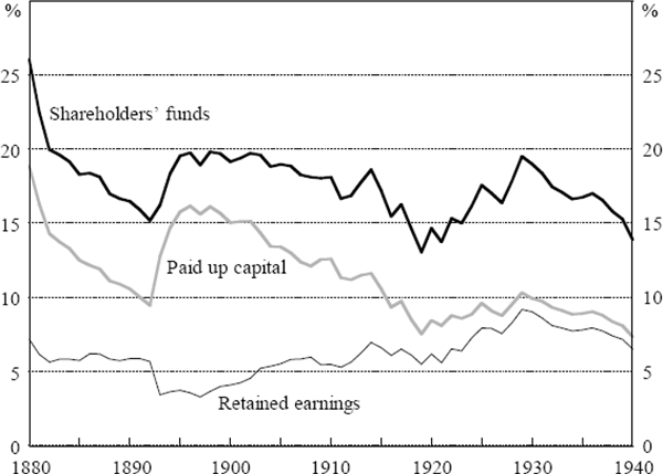 Figure 13: Trading Banks – Capital and Retained Earnings