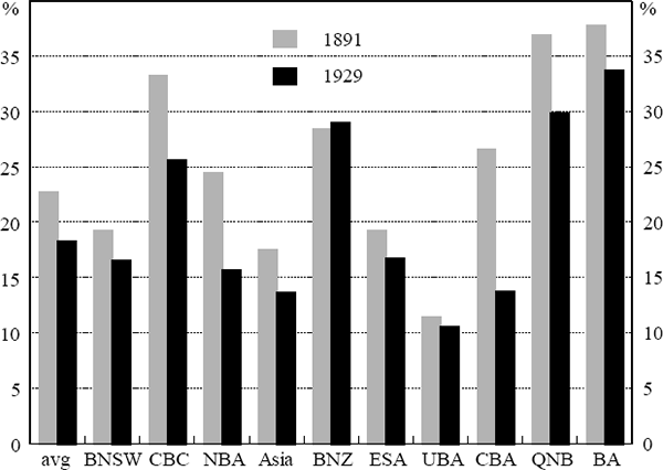 Figure 14: Standard Deviation of the Share of Trading Bank Advances by Region