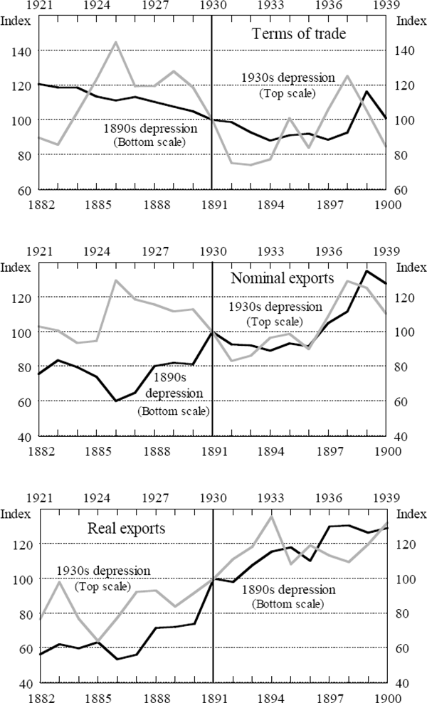 Figure 15: Terms of Trade and Exports