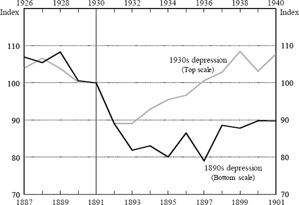 Figure 2: Real GDP per Capita