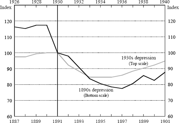 Figure 3: Retail Price Index – 1890s versus 1930s