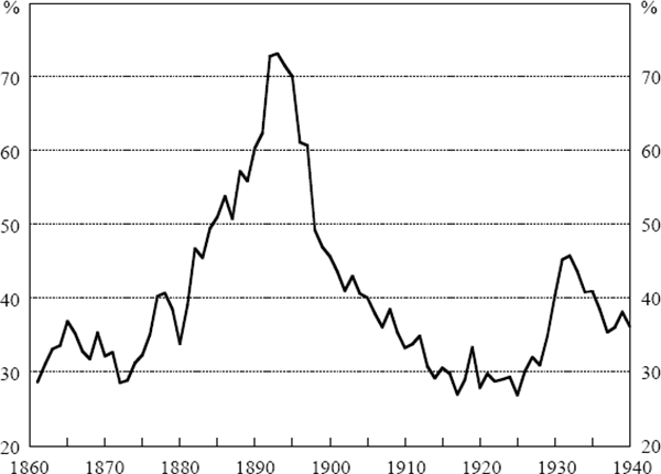 Figure 4: Bank Credit