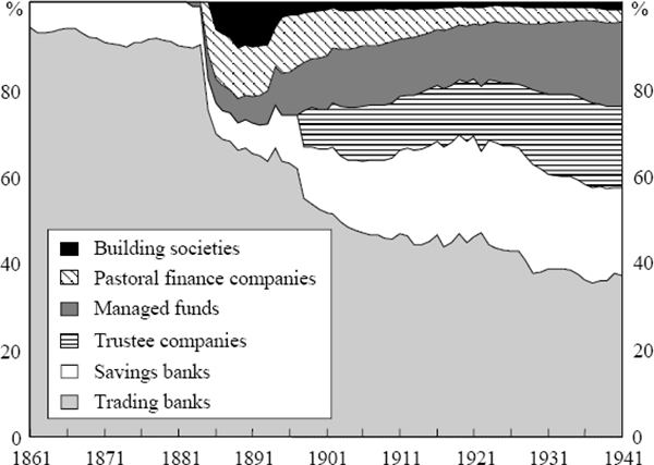 Figure 5: Assets of Financial Institutions