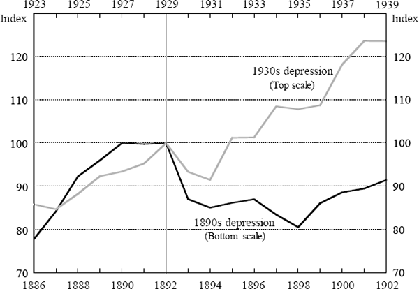 Figure 6: Trading Bank Nominal Deposits – 1890s and 1930s