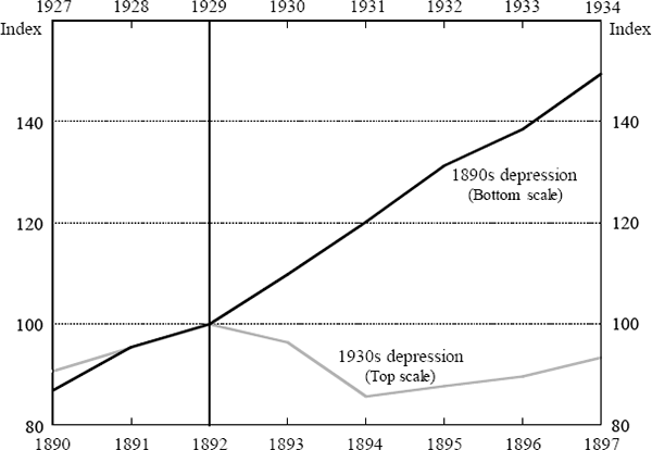 Figure 7: Savings Bank Nominal Deposits – 1890s and 1930s