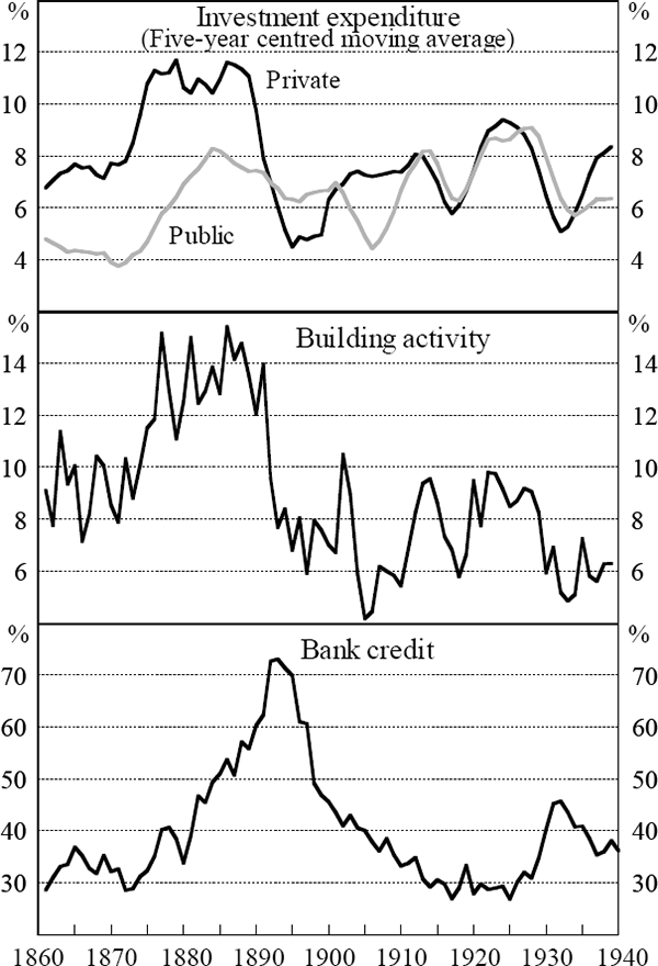 Figure 8: Investment, Building Activity and Bank Credit