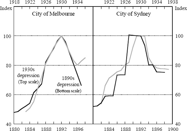 Figure 9: Capital Value of Property