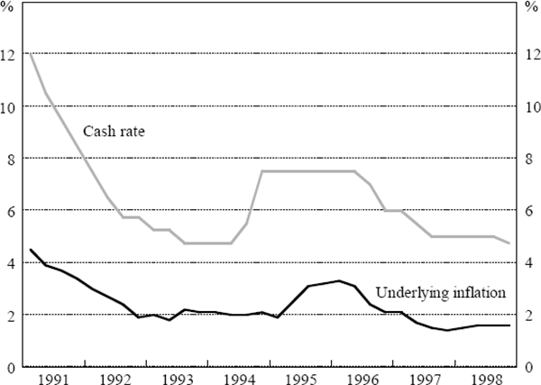 Figure 4: Inflation and Monetary Policy