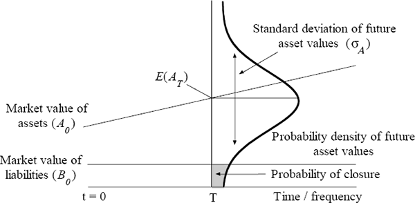 Figure 1: Contingent-claim Model