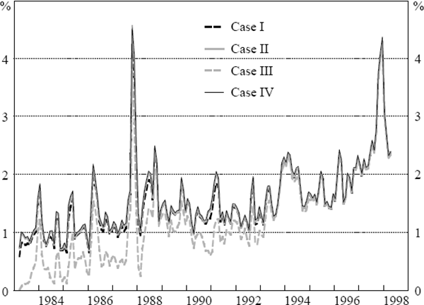 Figure 4: Weighted-average Asset Volatility